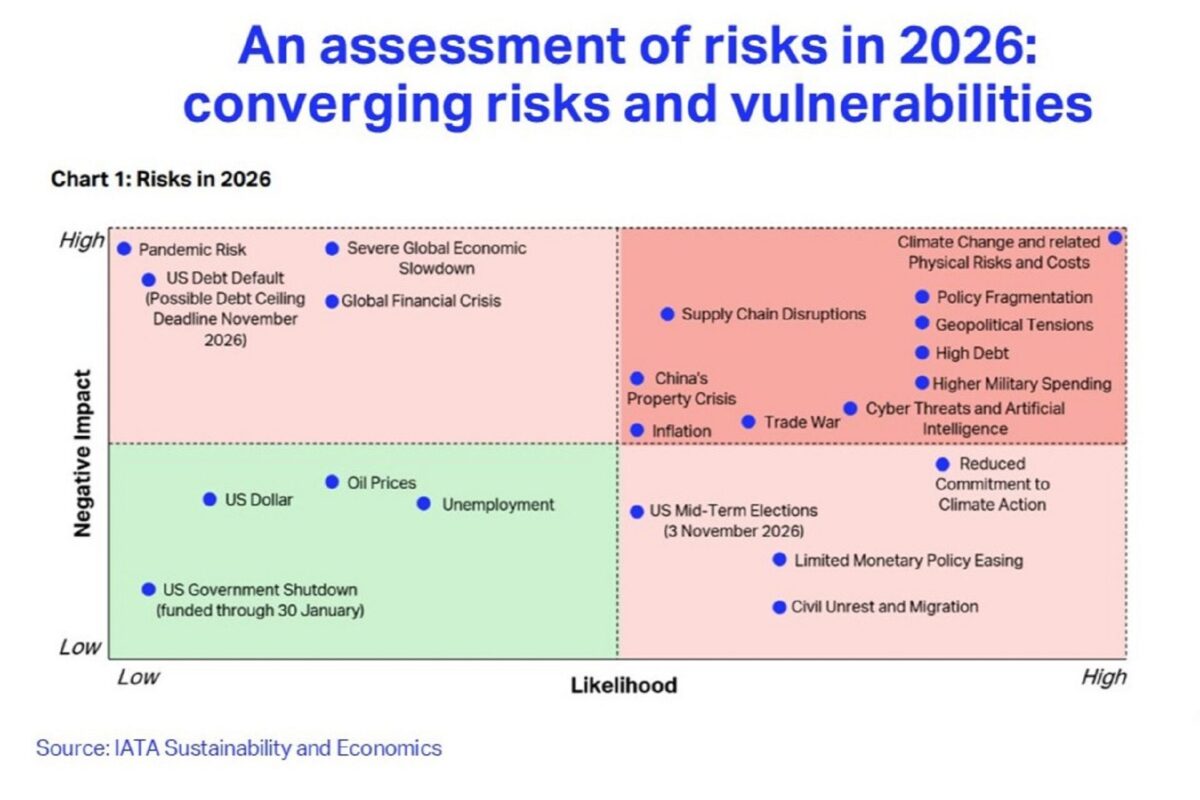 IATA global economy risks IATA global economy risks